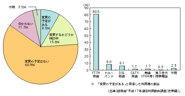 図表1-2-5　変更予定の回線（左：回線変更予定の有無、右：変更予定の回線（複数回答））