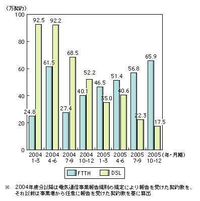 図表1-2-6　DSL・FTTHの契約純増数