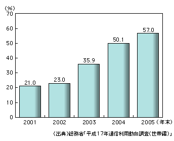 図表1-2-7　携帯インターネットの利用率