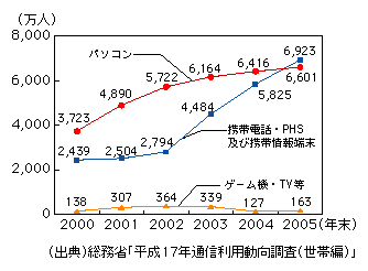 図表1-2-8　インターネット利用端末別の利用人口推移