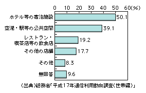 図表1-2-9　公衆無線LANサービスの利用場所