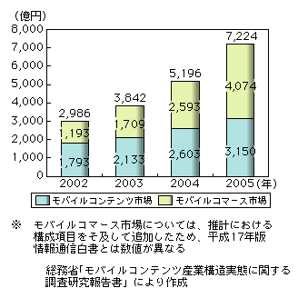 図表　モバイルコンテンツ産業の市場規模