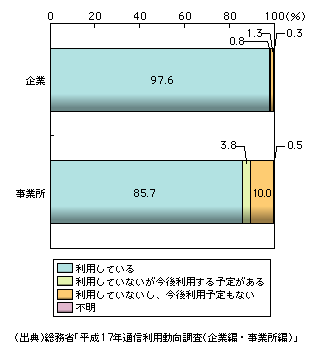 図表1-2-10　企業・事業所におけるインターネットの利用状況