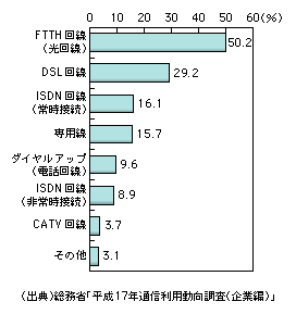 図表1-2-11　企業におけるインターネット接続回線