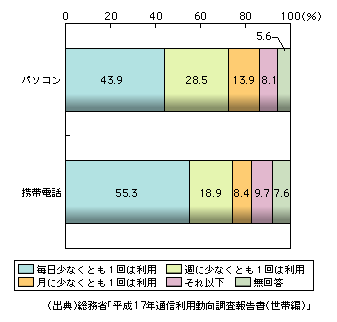 図表1-2-13　インターネットの利用頻度