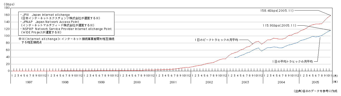 図表1-2-14　国内主要IXにおけるトラヒックの推移