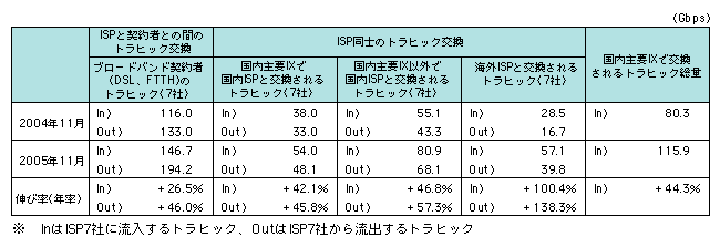 図表1-2-15　2004年11月と2005年11月のトラヒックの比較