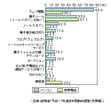 図表1-2-16　パソコンと携帯電話によるインターネットの利用目的