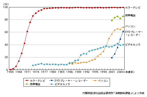図表1-2-17　情報通信機器の世帯普及率