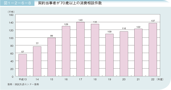 図1－2－6－8 契約当事者が70歳以上の消費相談件数