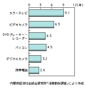 図表1-2-21　電気通信機器の使用年数（2005年度末）