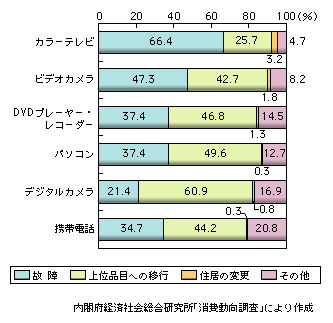 図表1-2-22　電気通信機器の買換理由（2005年度末時点）