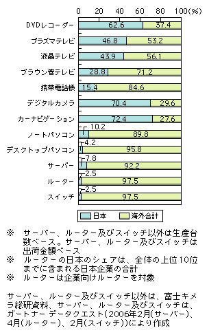 図表　我が国の世界の情報通信機器におけるマーケット・シェア13