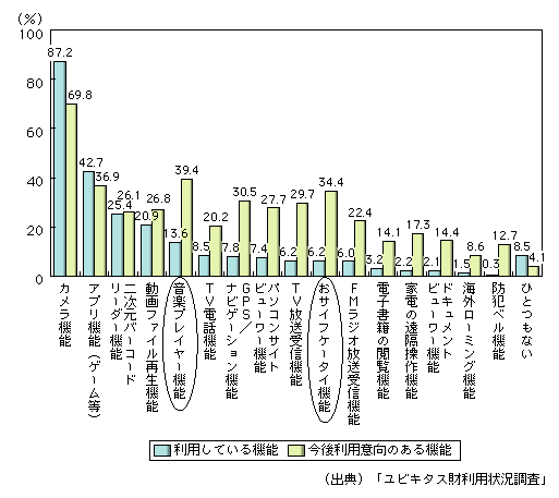 図表1-2-24　携帯電話・PHSの利用機能と利用意向