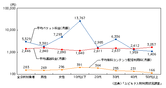 図表1-2-25　携帯電話・PHSの月額の平均利用料金