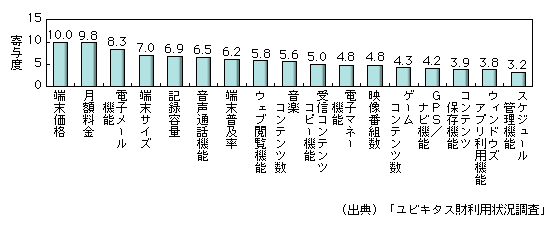 図表1-2-27　回答者端末機能別効用値