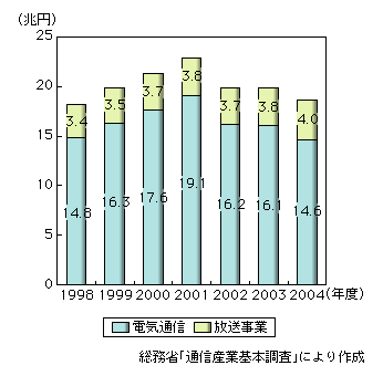 図表1-3-2　通信・放送産業の市場規模（売上高）推移