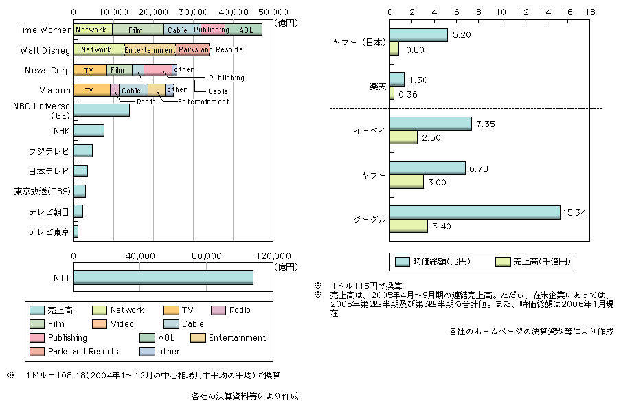 図表1-3-3　日米の主要メディア企業の規模比較