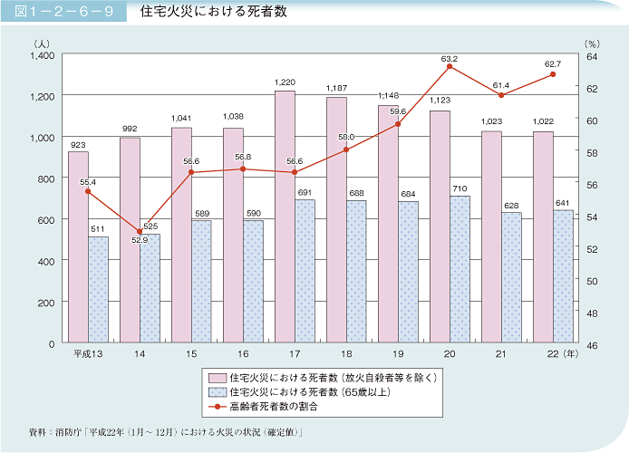 図1－2－6－9 住宅火災における死者数