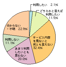 図表2　利用意向