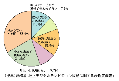 図表3　携帯電話等で視聴できることの評価