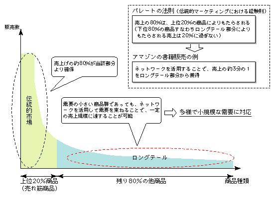 図表1-4-2　ロングテール現象の概要