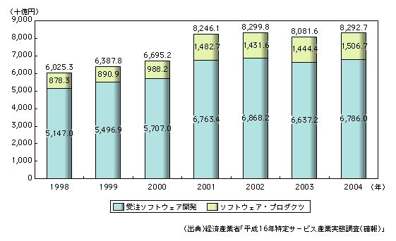 図表1-4-5　ソフトウェア売上高の推移