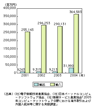 図表1-4-6　ソフトウェア輸出入の推移