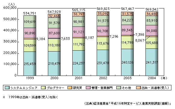 図表1-4-7　情報サービス業の職種別就業者数