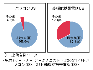 図表　世界におけるOSのマーケット・シェア（2005年）