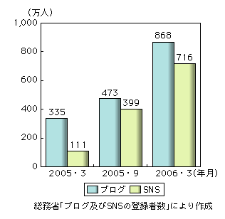 図表1-5-1　ブログ及びSNSの登録者数の推移