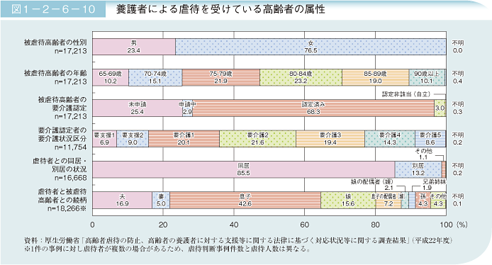 図1－2－6－10 養護者による虐待を受けている高齢者の属性