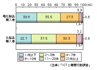 図表1-5-2　ブログ開設者の1週間当たりの書き込み件数