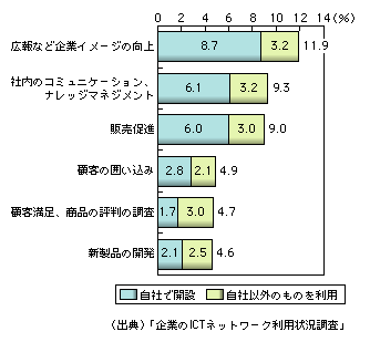 図表1-5-3　企業のブログ・SNS利用状況