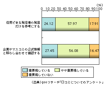 図表　信頼できるネット上の口コミ情報を得るためにしていること（2005年3月）