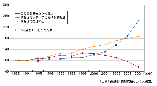 図表1-6-1　単位情報量当たりの支出（情報コスト）の推移