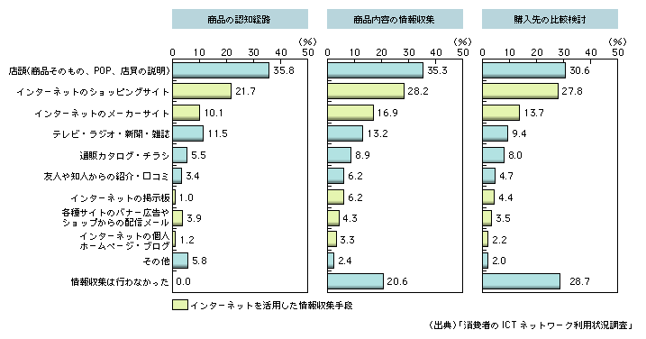 図表1-6-2　情報収集の活用手段