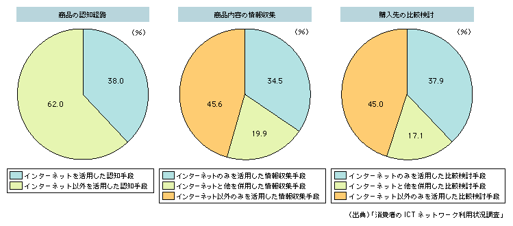 図表1-6-3　情報収集に関するインターネットの活用状況