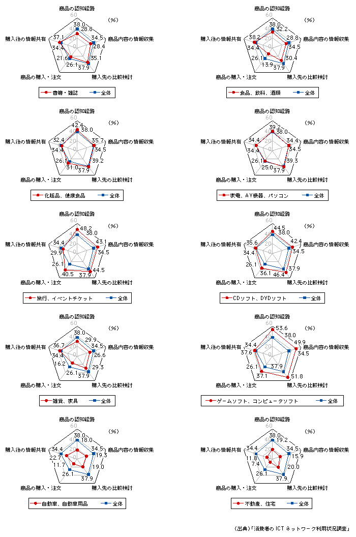 図表1-6-4　品目別のインターネット活用状況