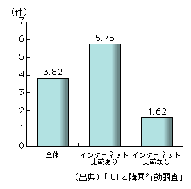 図表1-6-5　比較店舗数