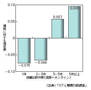 図表1-6-6　価格満足度と店舗比較件数の関係（平均からの差分）