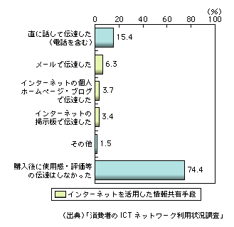 図表1-6-7　商品の使用感・評価などに関する他者との共有手段