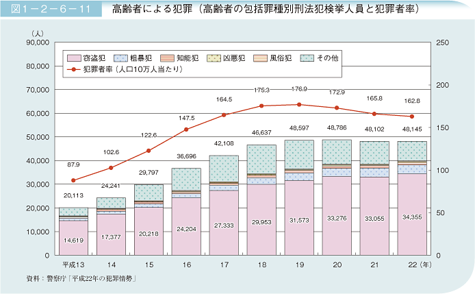 図1－2－6－11 高齢者による犯罪（高齢者の包括罪種別刑法犯検挙人員と犯罪者率）