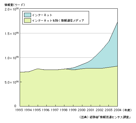 図表1-7-1　消費者が接する情報量の推移