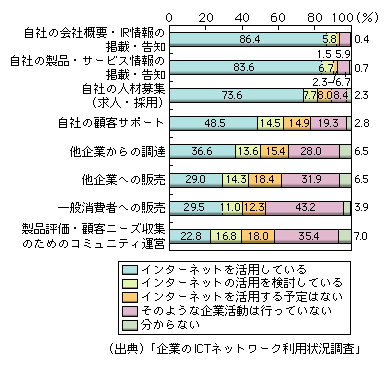 図表1-7-2　企業活動別のインターネットの活用状況