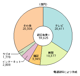 図表1-7-4　媒体別広告費（2005年）