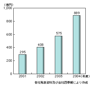 図表1-7-5　インターネット広告専業事業者の売上高の合計の推移（大手4社4の合計）