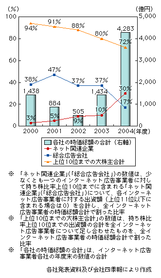 図表　インターネット広告事業者に対する出資額の推移（大手7社5の合計）