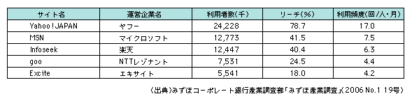 図表1-7-8　主要総合ポータルサイトの現状