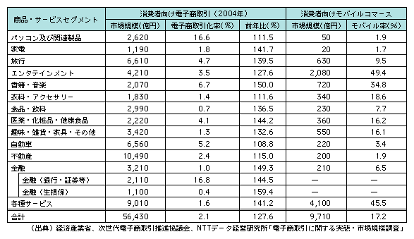 図表1-8-1　消費者向け電子商取引及びモバイルコマースの内訳